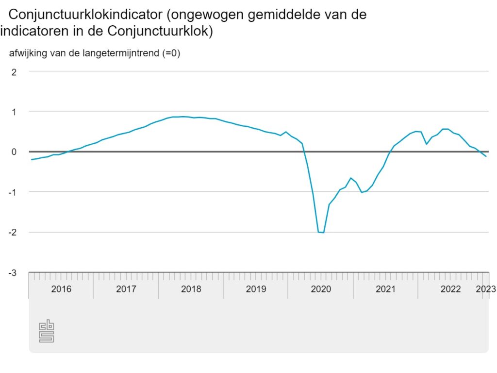 Economisch Beeld Is Negatief TTM Nl